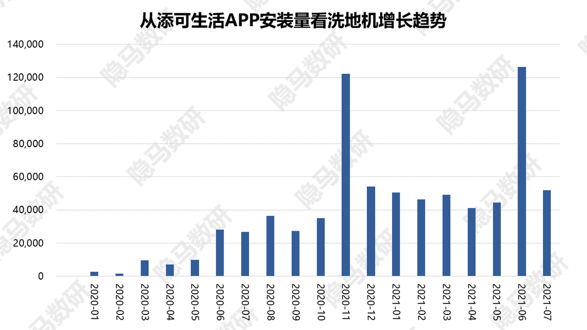 洗地机：又一个供给催生需求的成长故事