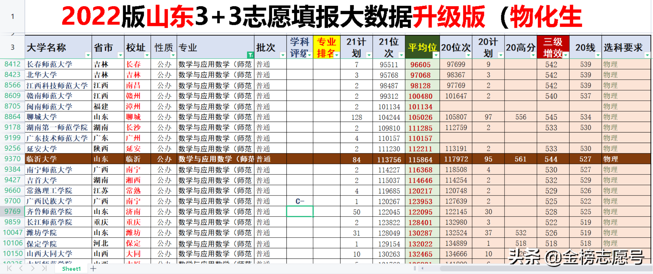 山东考生104300位次，被临沂大学数学系录取，是否构成亏分？