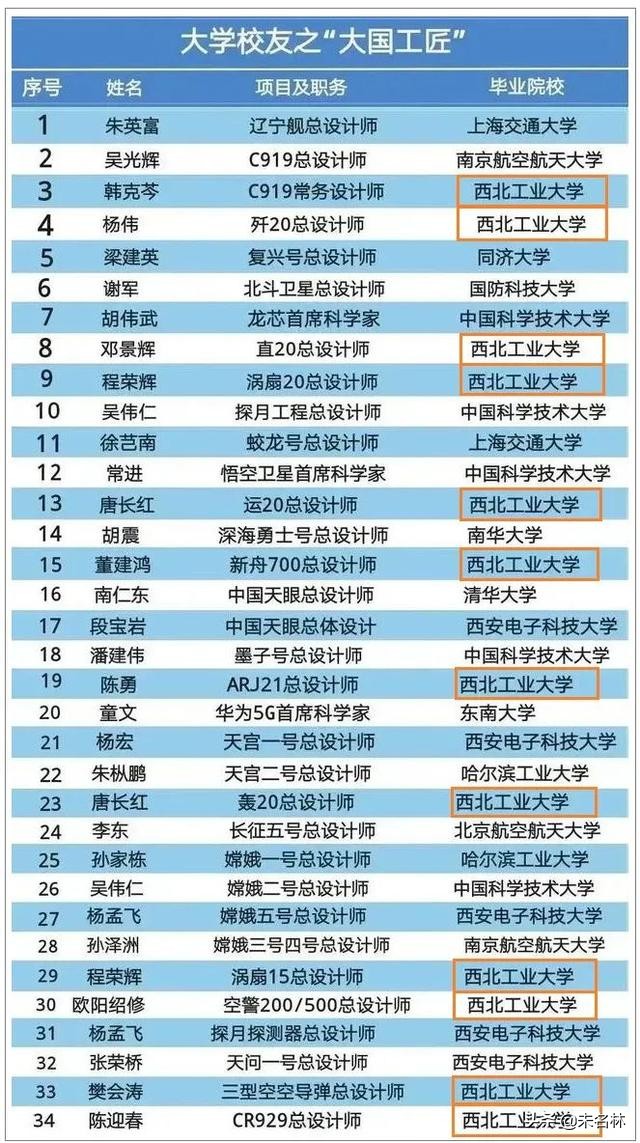 “三航”最强西工大：专心培育大国工匠，奈何实力不允许低调