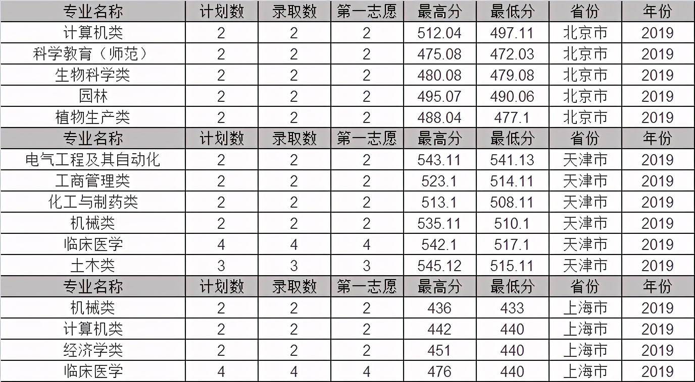 石河子大学2019年各省市分专业录取分数