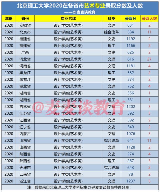 北京理工大学2020在31省市各专业录取分数及人数！附筑梦计划分数