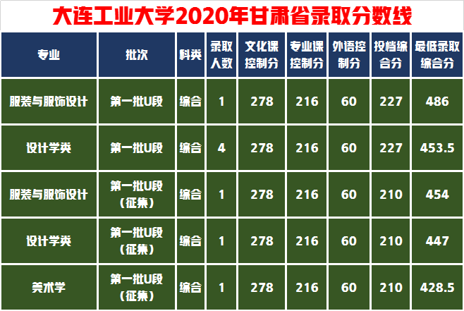 美術聯考219文化500報考大連工業大學能行嗎?多少分保險一些?