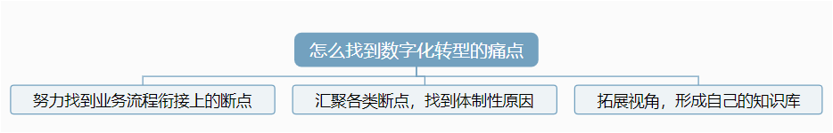 数字化转型的痛点：有哪些痛点问题？如何识别？