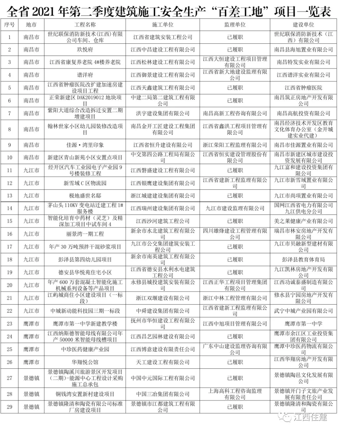 江西最新“百差工地”发布！这些单位被通报！