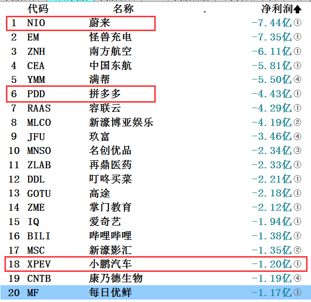 278只中概股，55%亏损，8.6%成仙，世界冒险家乐园名不虚传