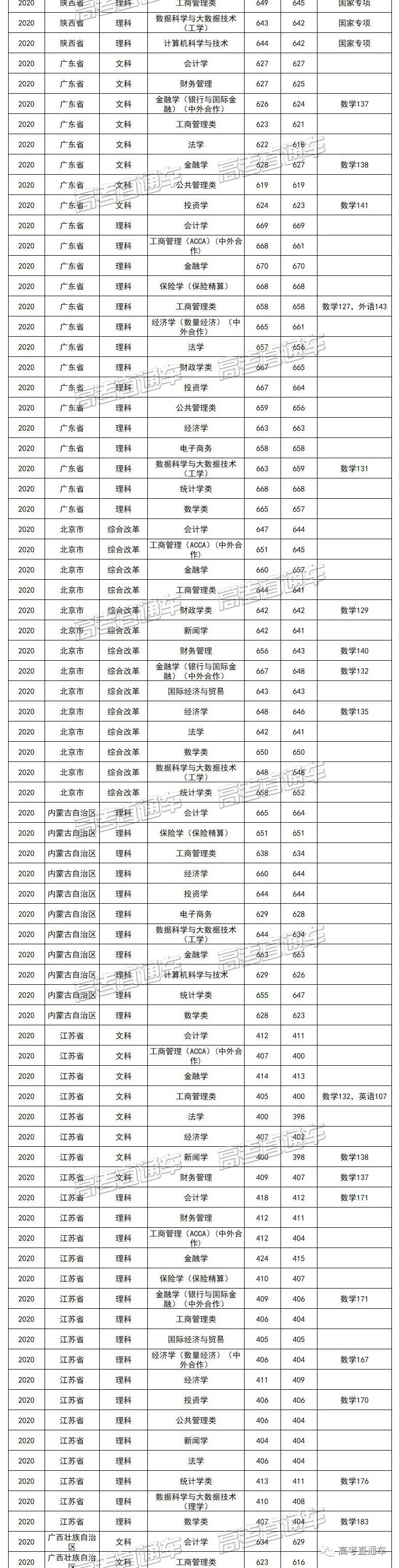 考2次都没这么高分！全国52所重点大学各省投档线汇总