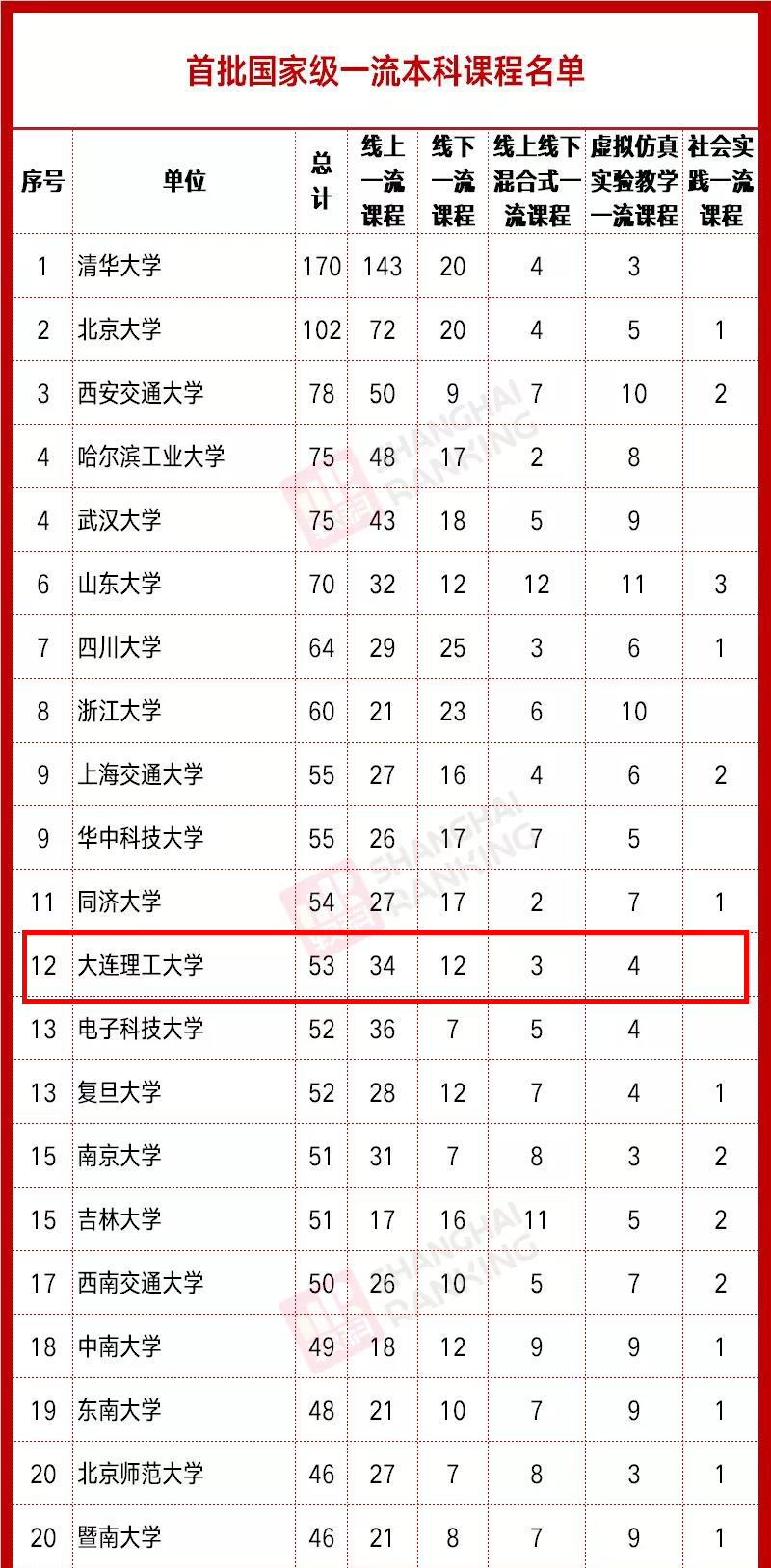 大工53门课程被列为首批国家级“金课”！你学过几门？