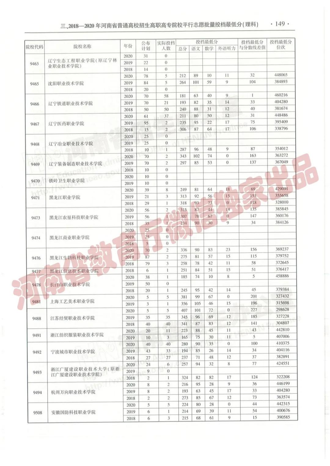 @报志愿必看！河南2018~2020各批高校投档线、位次对照表汇总