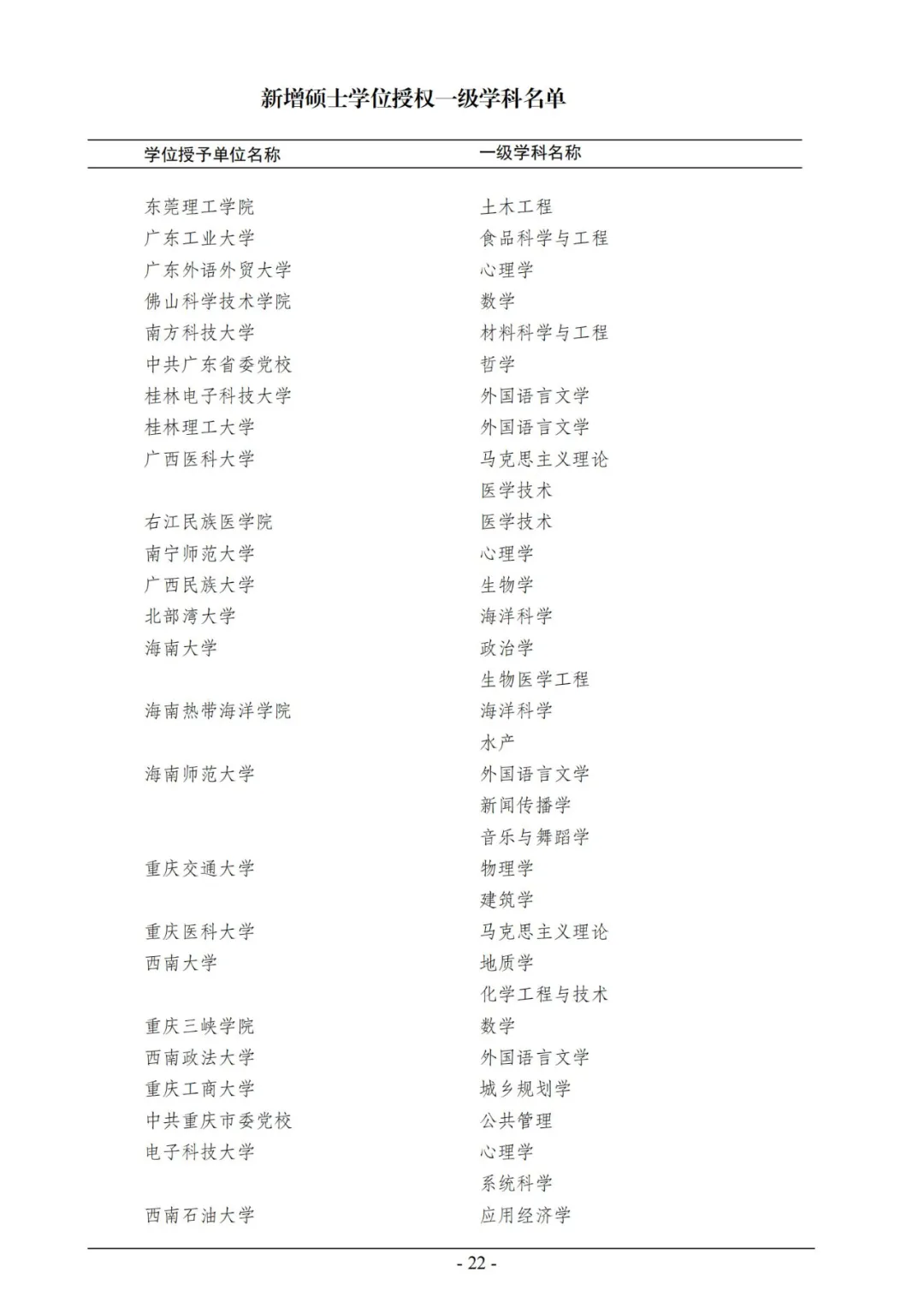 官宣！2020年审核增列博士、硕士学位授权点名单公布