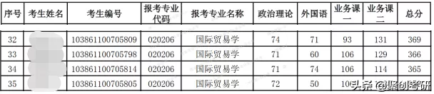 聚创考研分析｜福州大学国际贸易学怎么样？好考吗？