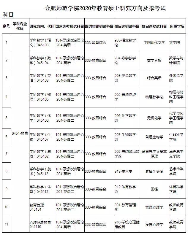又有10所院校招生信息公布，大幅调整