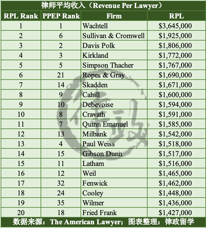 哪些律所最赚钱？看看The Am Law 100全球律所排名