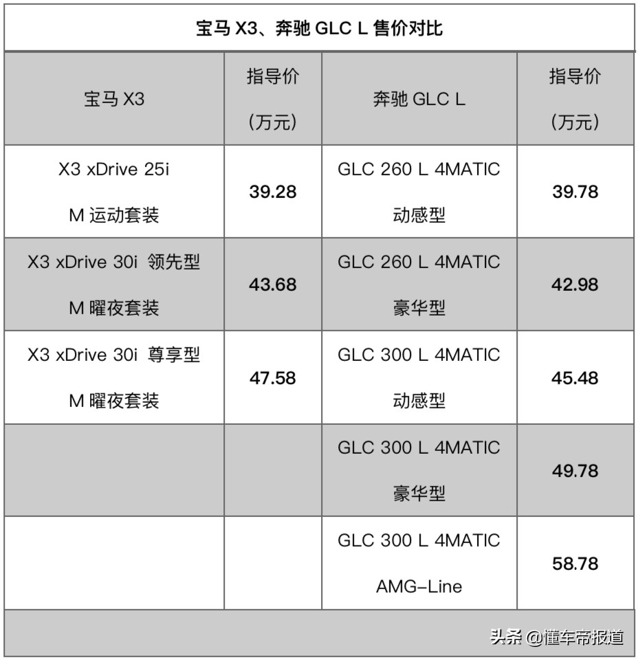 导购 | 强强对话！新款宝马X3对比奔驰GLC L，你最想选谁？