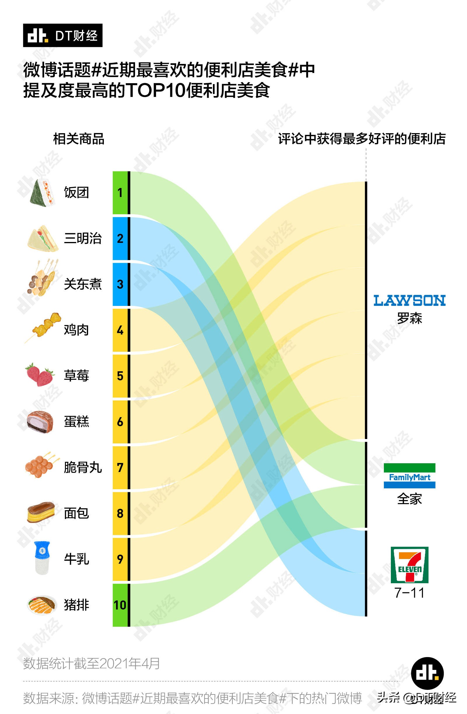 在便利店发现宝藏美食，它们可是中国便利店美食排行榜前十！