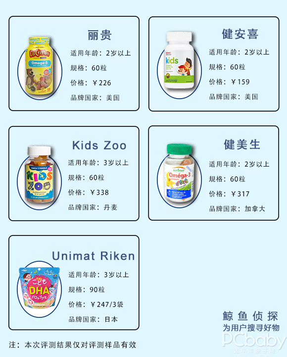 深度評測｜DHA軟糖橫評來了，這幾款怕是吃了個寂寞