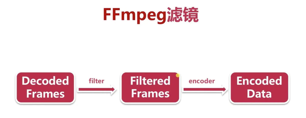 FFmpeg开发——入门介绍