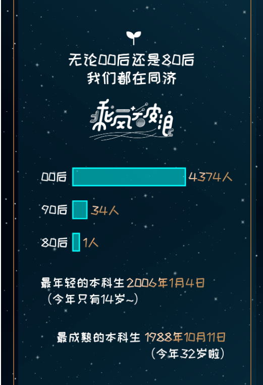 考进清华最多的水瓶座，但考进浙大最多的却是天蝎座