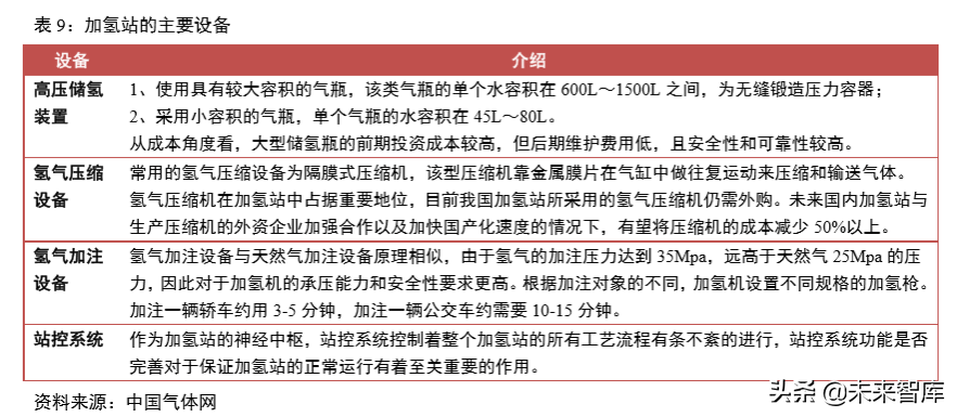氢燃料电池汽车产业深度研究（61页）