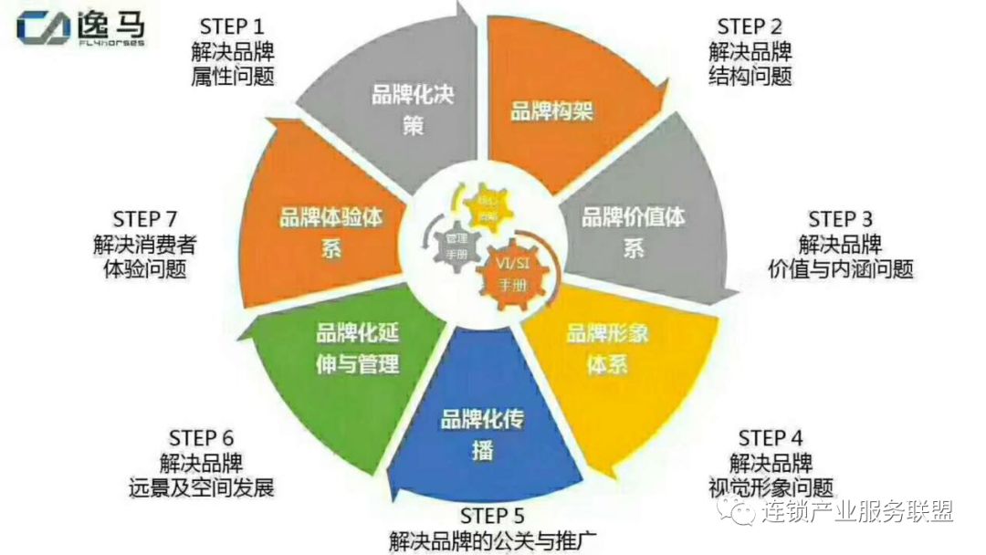 《连锁干货》：教您如何十步打造连锁体系