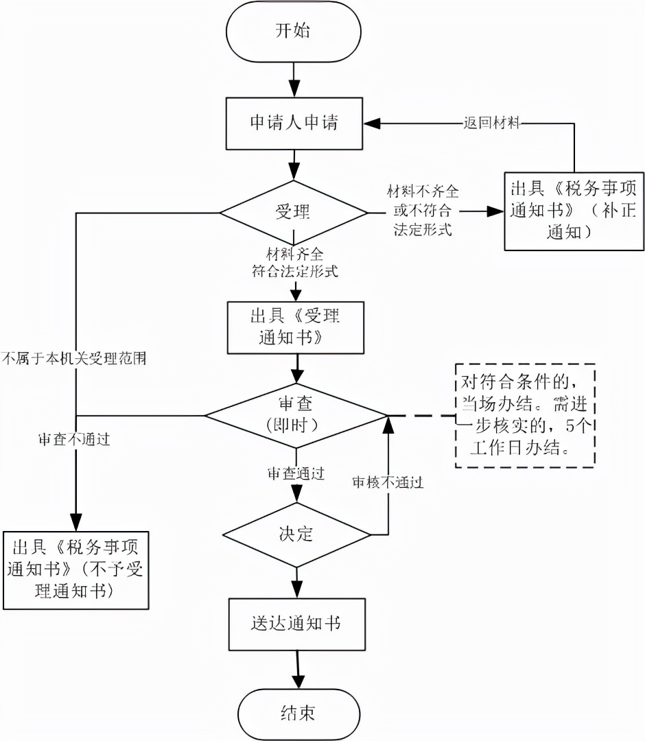 新手会计必备！最新纳税申报流程汇总，速成纳税申报高手