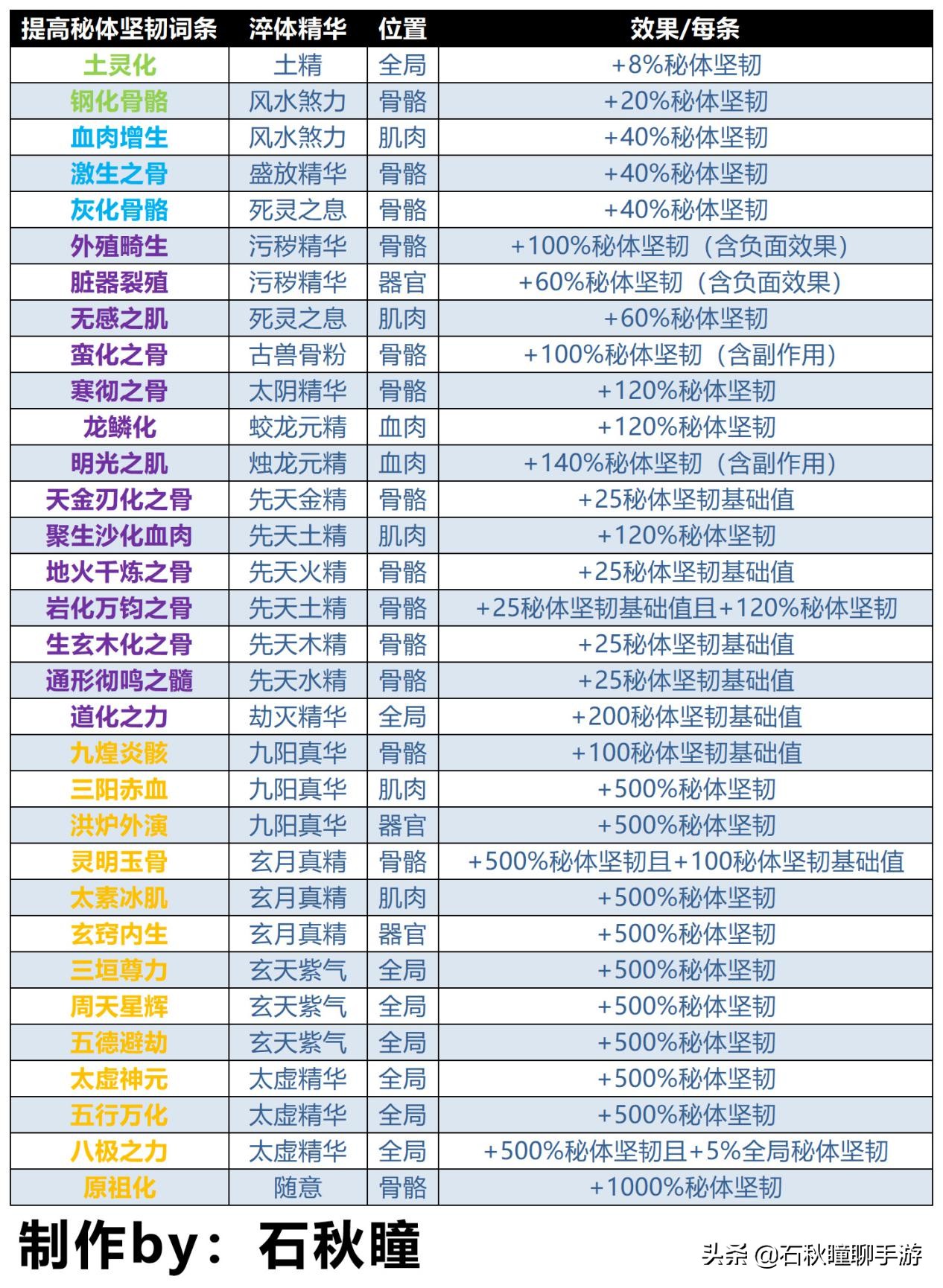 原来炼体只需知道这些词条《了不起的修仙模拟器》体修进阶攻略