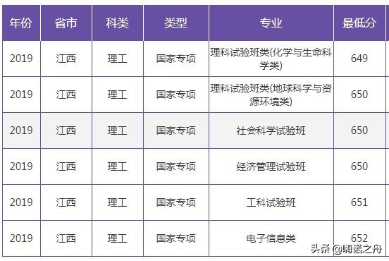 2019年南京大学在各省文科、理科录取分数线
