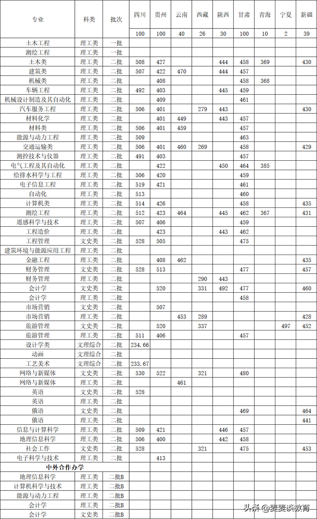 黑龙江工程学院2020在山东一本分专业分数及计划！历年全国分