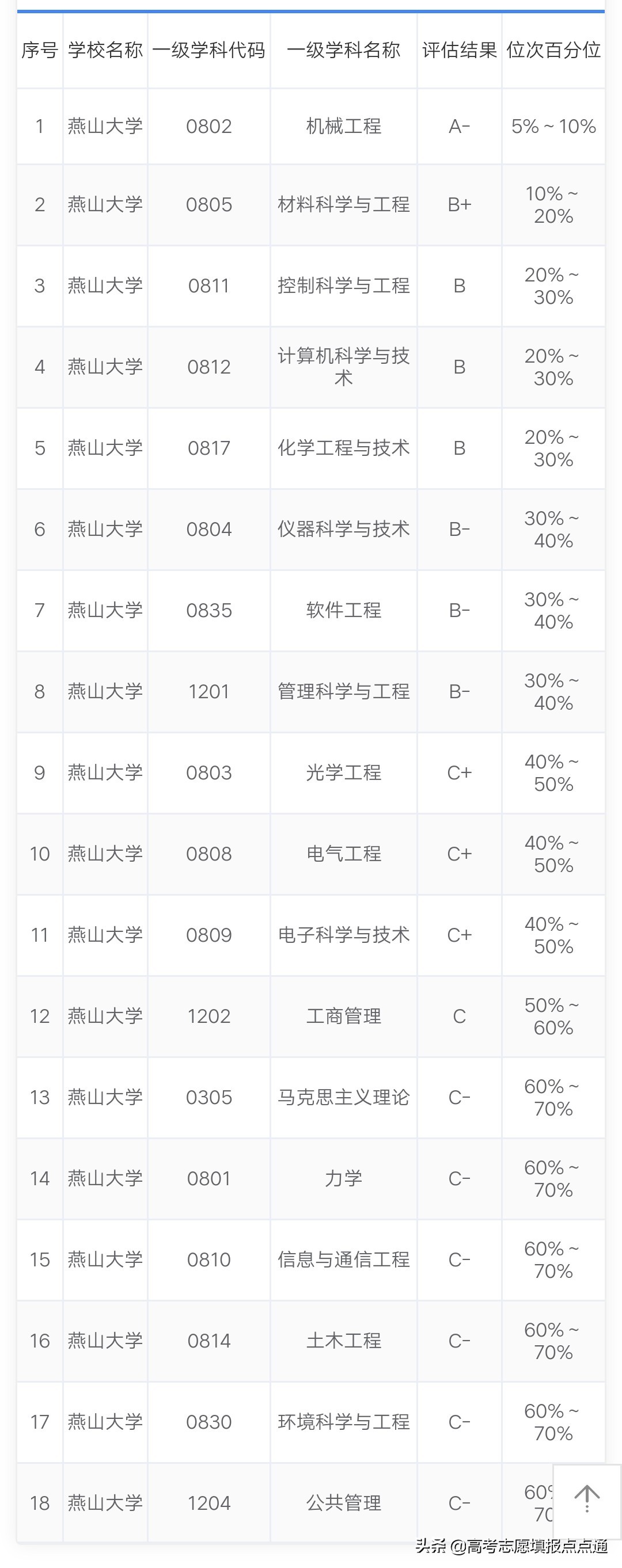 燕山大学优势专业分析及2019、2018、2017年各省录取分数（干货）