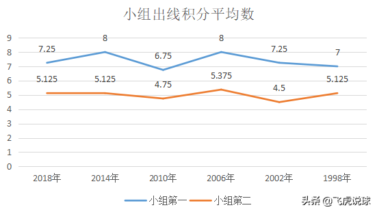 18年世界杯积分怎么算(小组赛前两名出线，最少的出线积分是几个，你知道吗？)