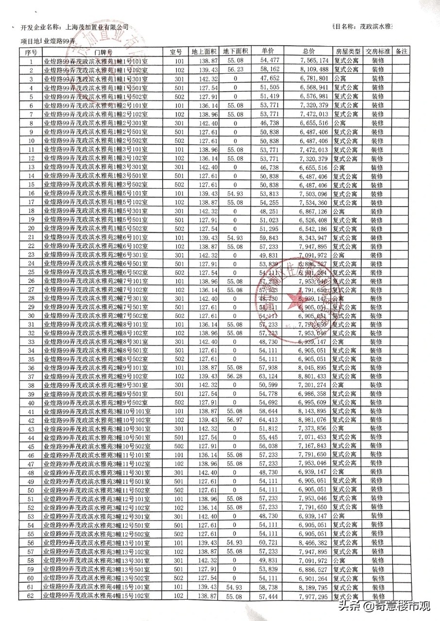 奇意大看点：中心豪宅扎堆认筹，全新热盘户型图曝光！楼市入夏