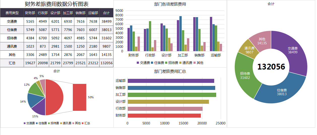 不愧是普华永道的可视化财务报表模板80套，录入数据5s成图，套用