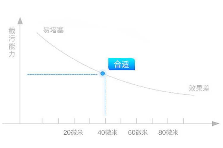 水污染日渐严重，如何给家庭用水把关，正确挑对前置过滤器？