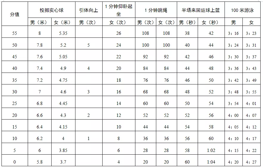 中考冲名校，体育要达多少分？附深圳中考体育评分标准