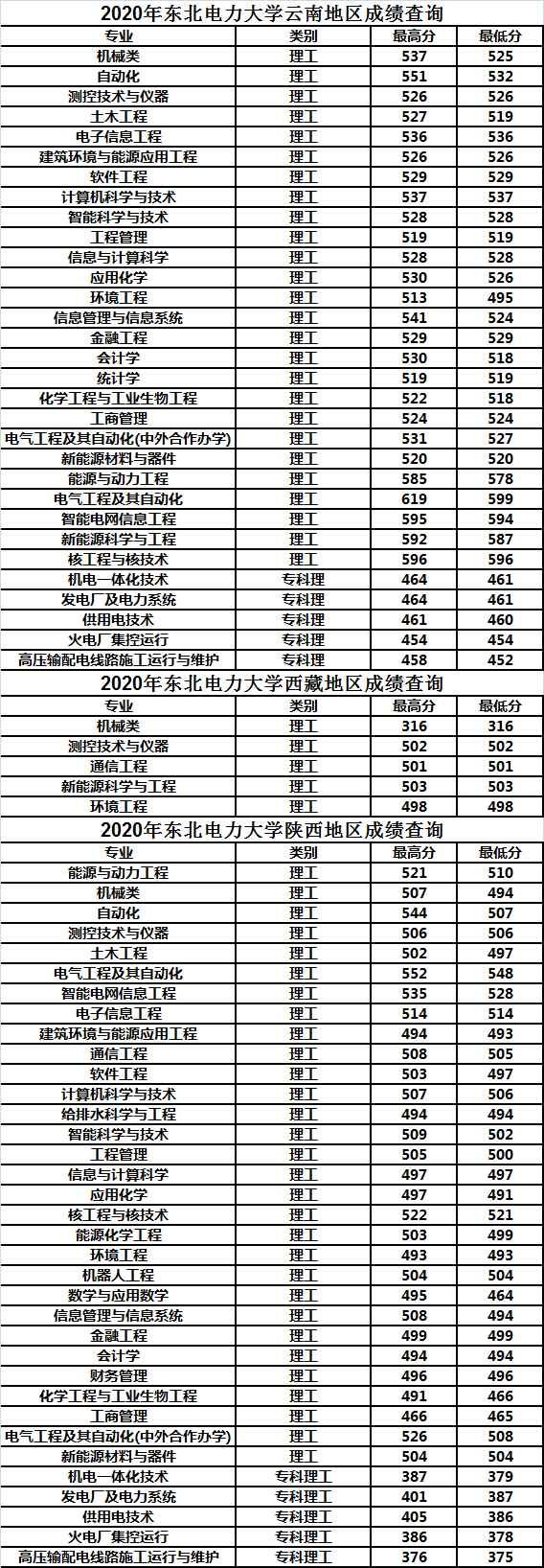 东北电力大学2020年各省市分专业录取分数