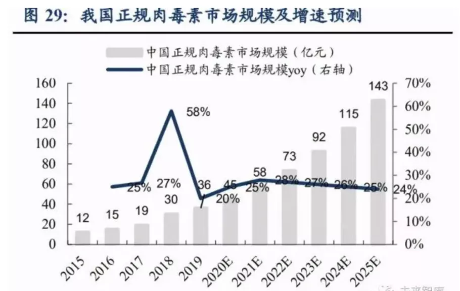 一支瘦脸针，引发的资本危局，医美乱象亟待整顿