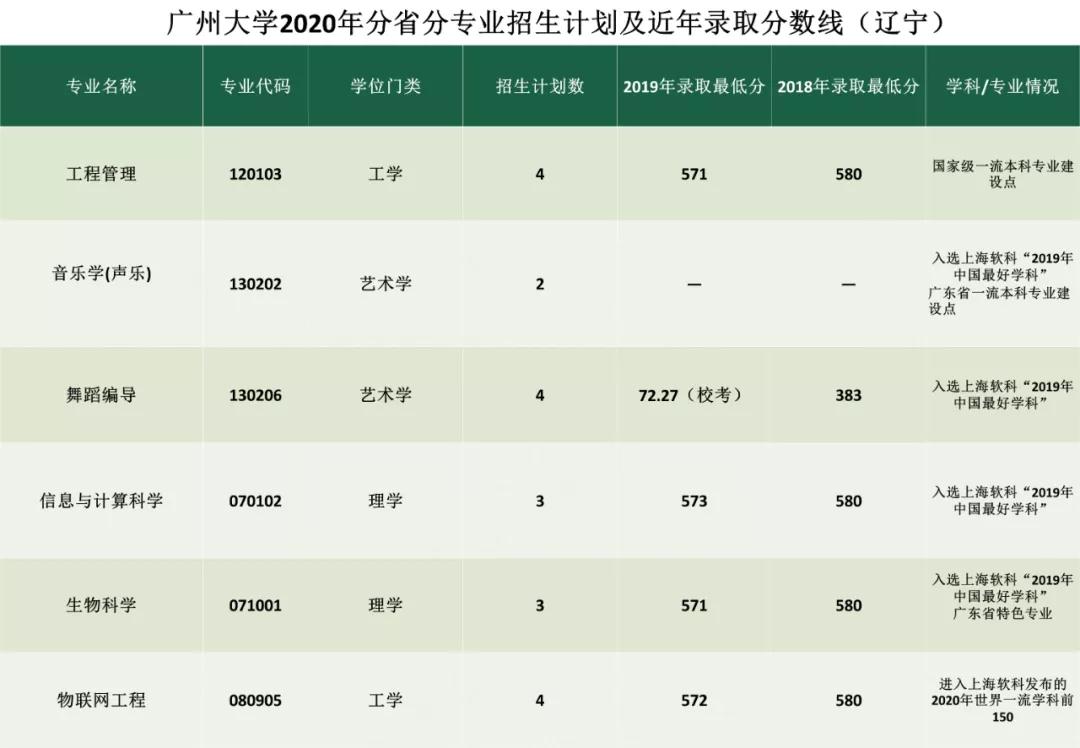 考多少分能上广州大学？2020年分省分专业招生计划及近年录取分数线汇总！