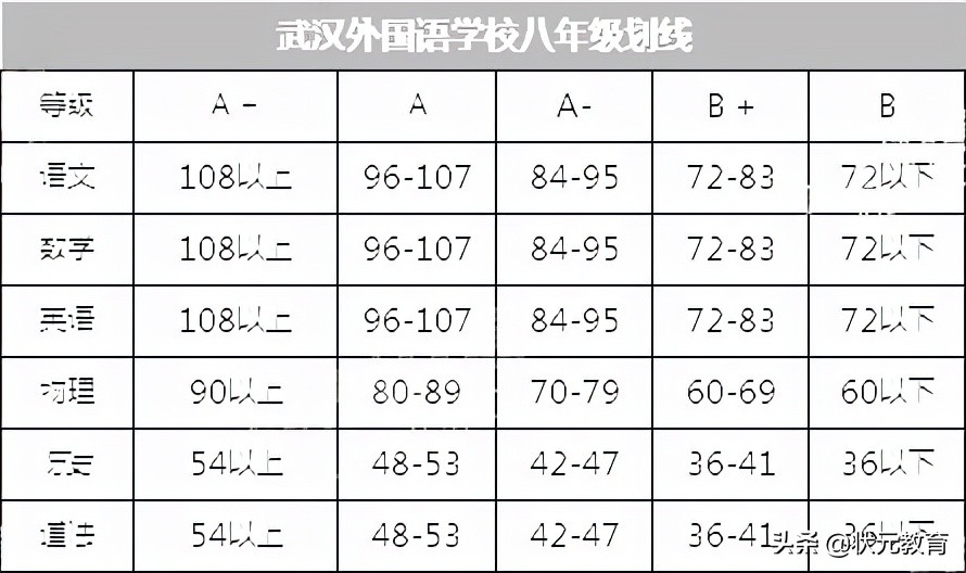 最新！武汉这些区期中划线信息已出！初高中家长速来围观