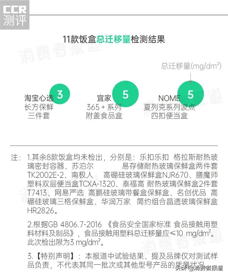 11款饭盒测评报告：乐扣乐扣检出塑化剂
