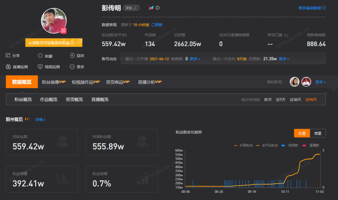 一周涨粉173万，“彭传明”能否成为下一个“李子柒”？