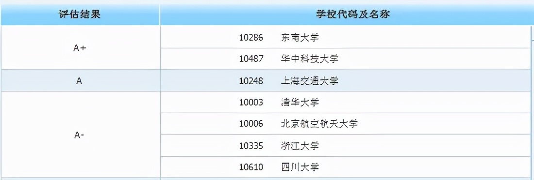 身价倍涨的10大专业来了，这些大学保研率超高