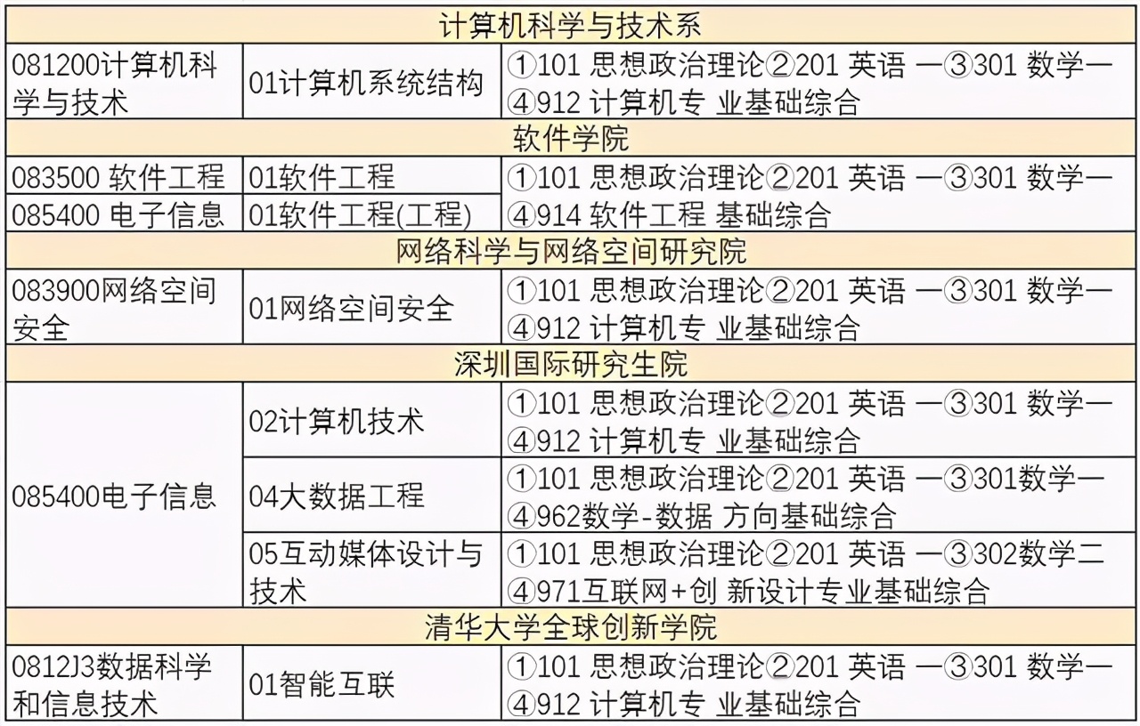 清华大学2021年计算机专业硕士招生简介