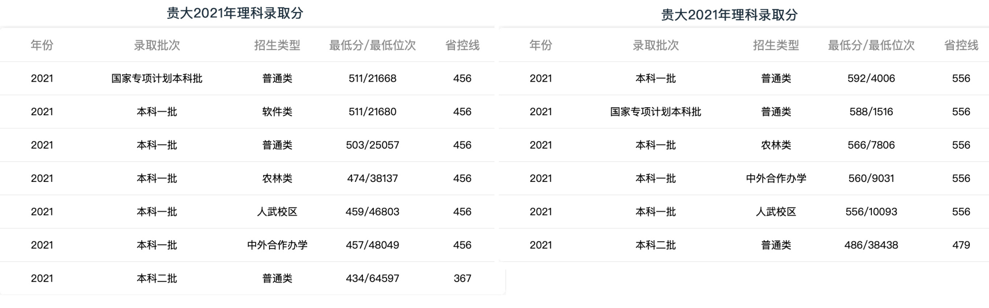 贵州医科大学录取分数线2021是多少 -第2张图片-专升本网