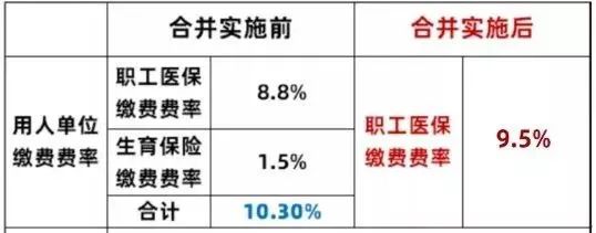 五险变“四险”！青岛2020年最新社保缴费比例出炉！扣缴也有新变化
