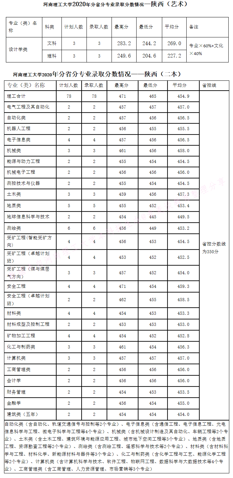 河南理工大学2020年在全国30省市分专业录取分数+计划公布