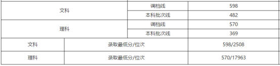 刚刚！北京市高考分数线公布！内附北京工商大学近三年分省录取线