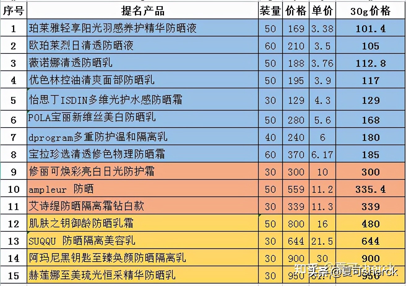 夏可叔叔扒產(chǎn)品——15款防曬測評來了