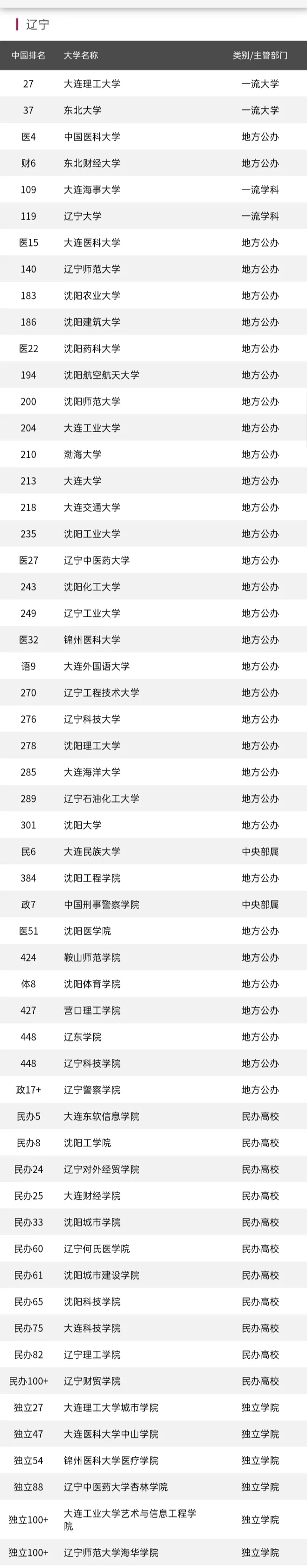 辽宁56所高校排名！前10强高校有哪些？哪些高校更值得选择