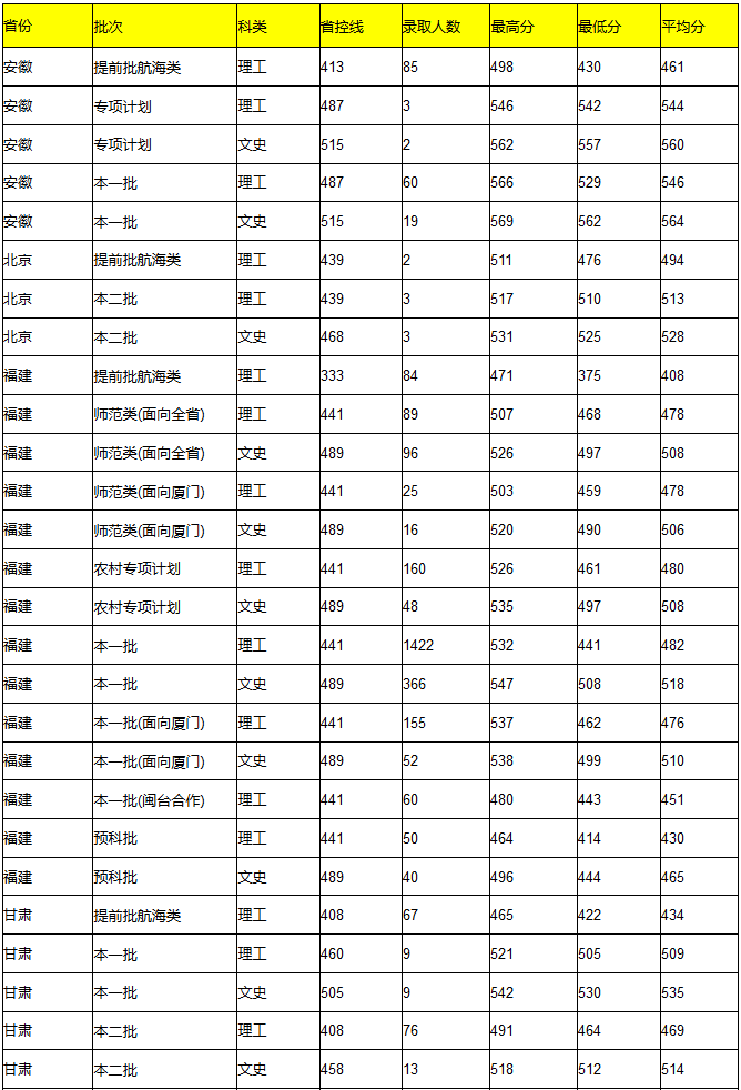 集美大学2017-2018录取分数