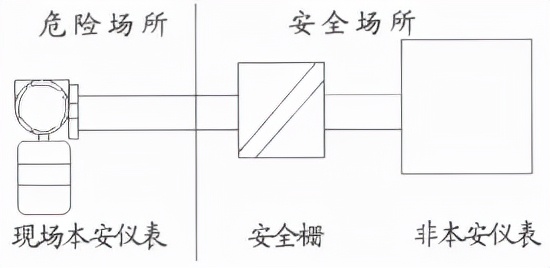 本安型防爆系統(tǒng)與防爆認(rèn)證