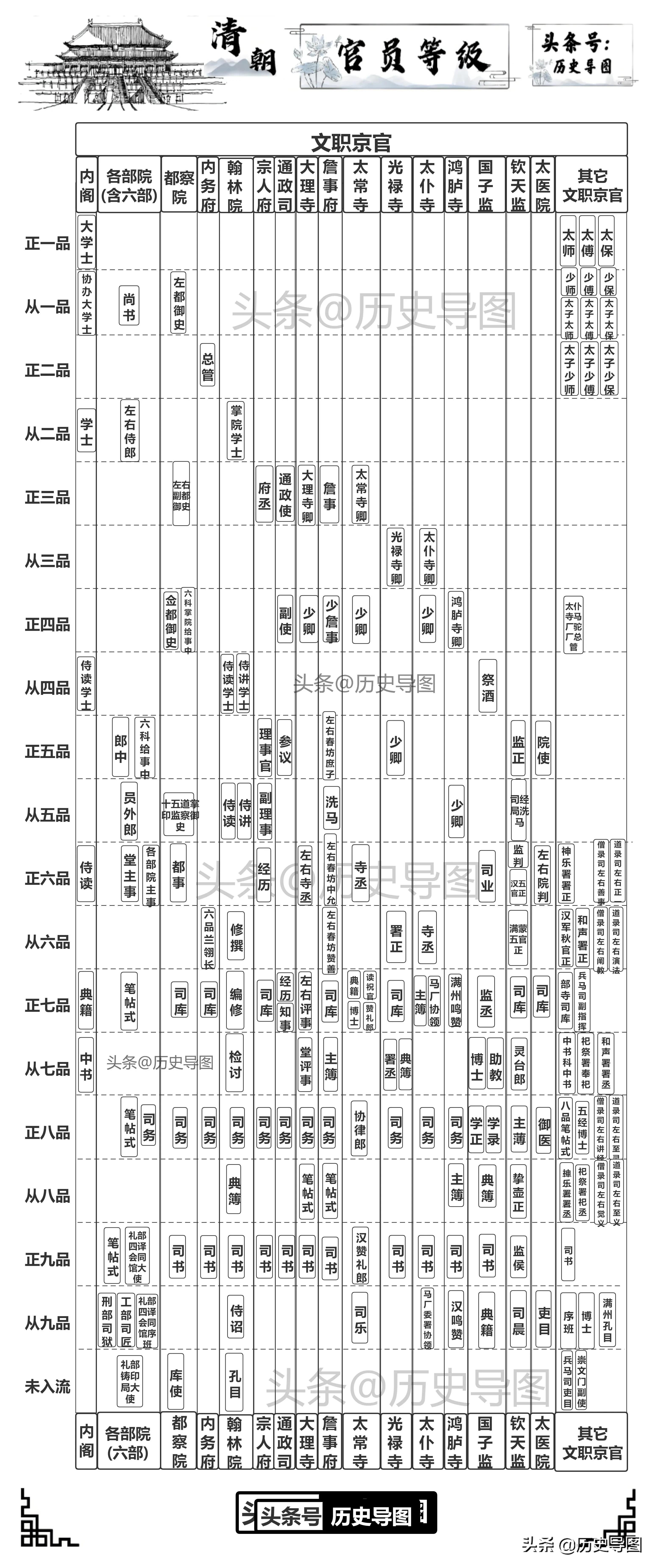 清朝官阶(清朝官员等级细分图表)